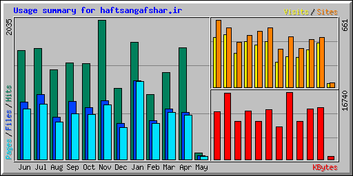 Usage summary for haftsangafshar.ir